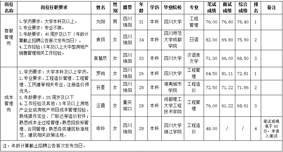 3.客服治理岗+本钱治理岗截图 3.客服治理岗+本钱治理岗截图